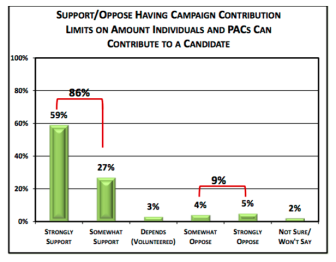 From the CED poll "Money in Politics," January, 2016.