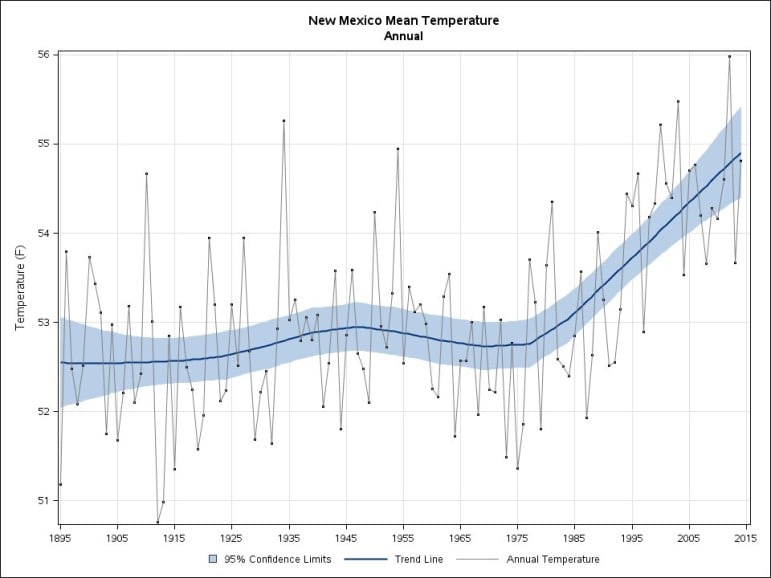 The National Weather Service in Albuquerque Tweeted out a graph showing the dramatic rise in statewide mean temperatures between the late nineteenth century and today. 