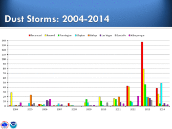 A decade of dust: Tracking the frequency of dust storms in selected New Mexico areas.